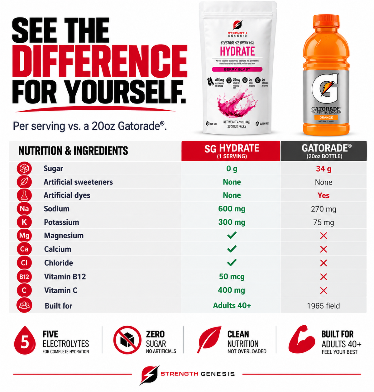 White Strength Genesis Hydrate pouch and orange Gatorade bottle above a nutrition comparison chart.